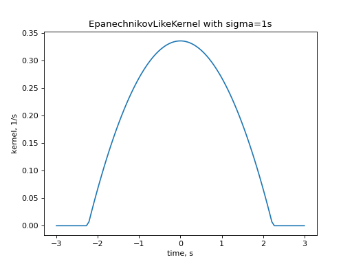 ../../../_images/elephant-kernels-EpanechnikovLikeKernel-1.png