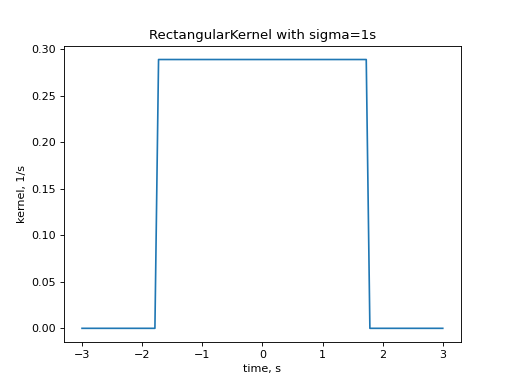 ../../../_images/elephant-kernels-RectangularKernel-1.png